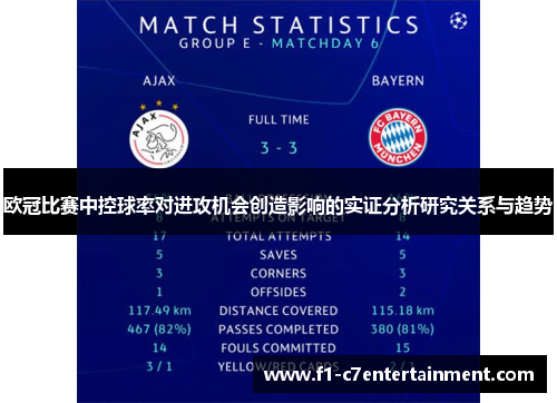 欧冠比赛中控球率对进攻机会创造影响的实证分析研究关系与趋势